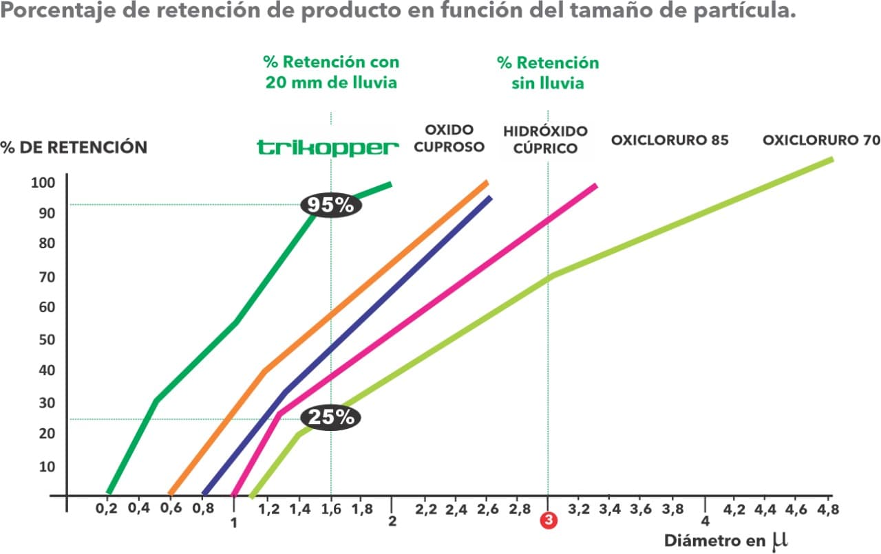 Gráfico de retención por tamaño de partícula - TRIKOPPER 50