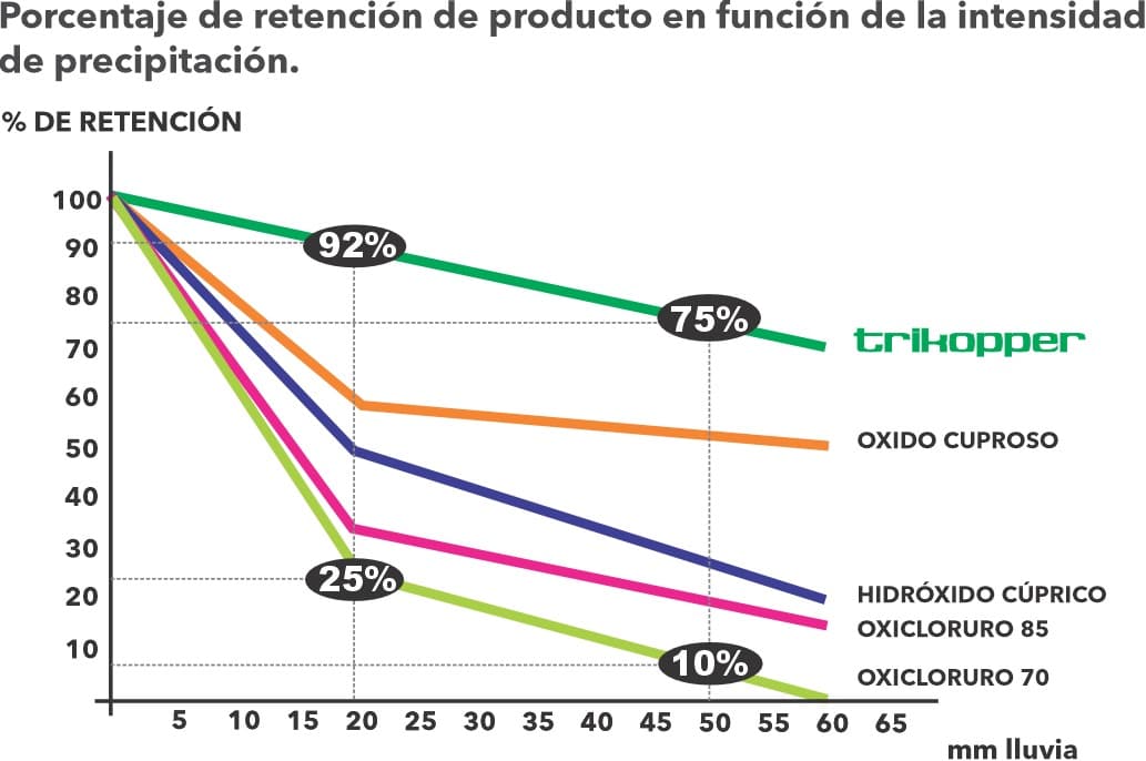 Gráfico de retención por intensidad de precipitación - TRIKOPPER 50